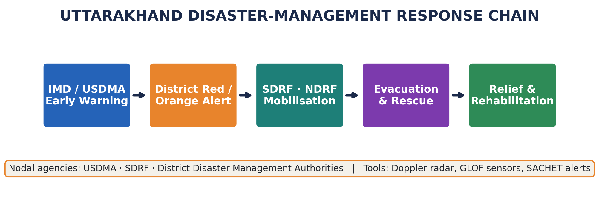 फ्लोचार्ट: IMD/USDMA पूर्व-चेतावनी → ज़िला रेड/ऑरेंज अलर्ट → SDRF/NDRF तैनाती → निकासी व बचाव → राहत व पुनर्वास।