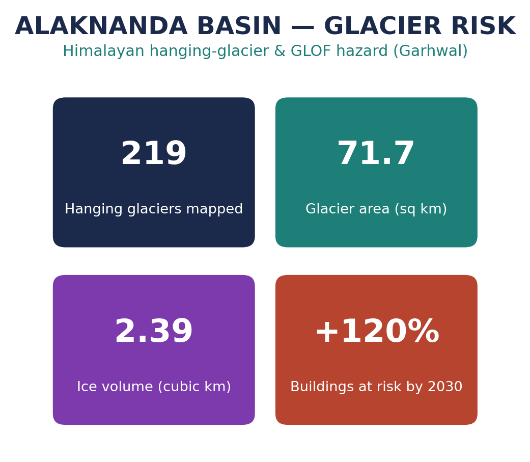 स्टैट टाइल्स: 219 लटकते ग्लेशियर, 71.7 वर्ग किमी क्षेत्र, 2.39 घन किमी बर्फ, 2030 तक +120% इमारतें जोखिम में।