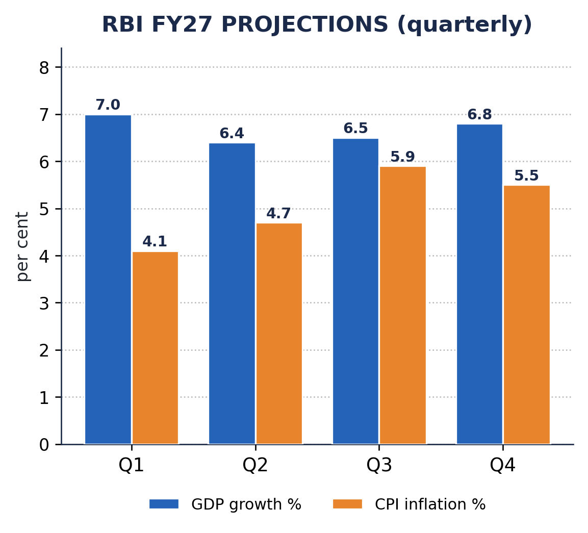 FY27 तिमाही GDP वृद्धि बनाम CPI मुद्रास्फीति अनुमानों की समूहित पट्टियाँ।