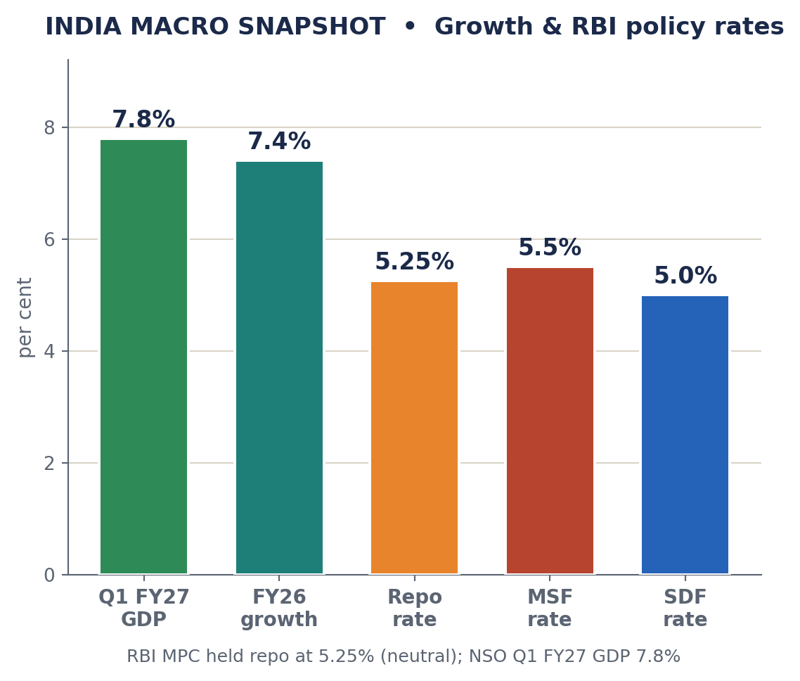 भारत के मैक्रो आँकड़ों का बार चार्ट: Q1 FY27 GDP 7.8%, FY26 वृद्धि 7.4%, रेपो 5.25%, MSF 5.5%, SDF 5.0%।
