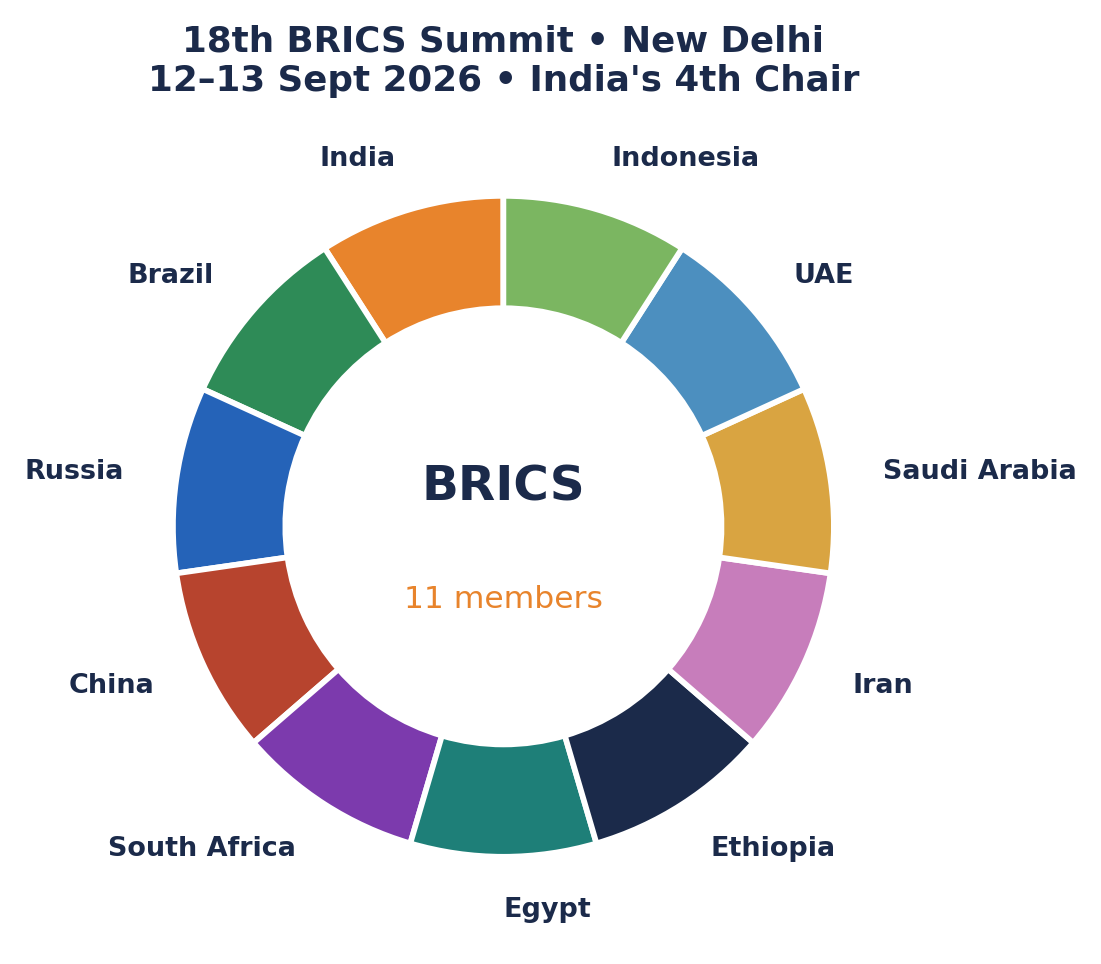 केंद्र लेबल के चारों ओर 11 BRICS सदस्यों का डोनट; 18वां शिखर सम्मेलन, नई दिल्ली, 12-13 सितंबर 2026।