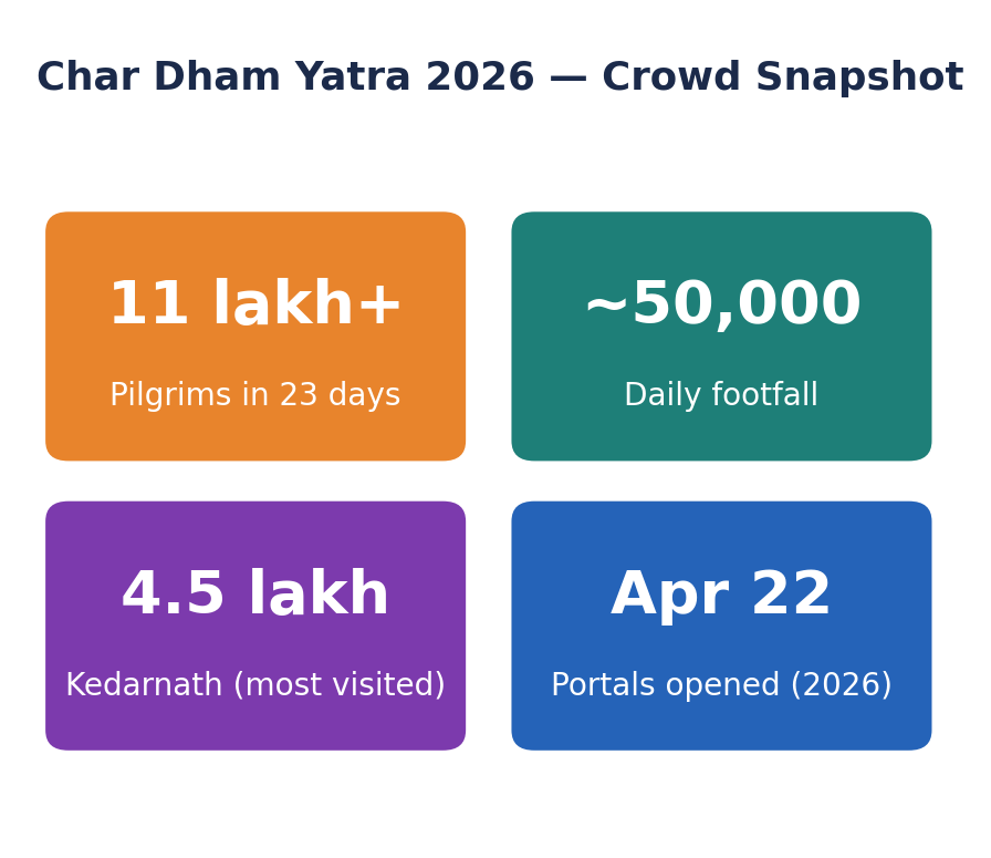चार धाम 2026 स्टैट-टाइल: 11 लाख+ तीर्थयात्री, ~50,000 प्रतिदिन, केदारनाथ 4.5 लाख, कपाट 22 अप्रैल को खुले।