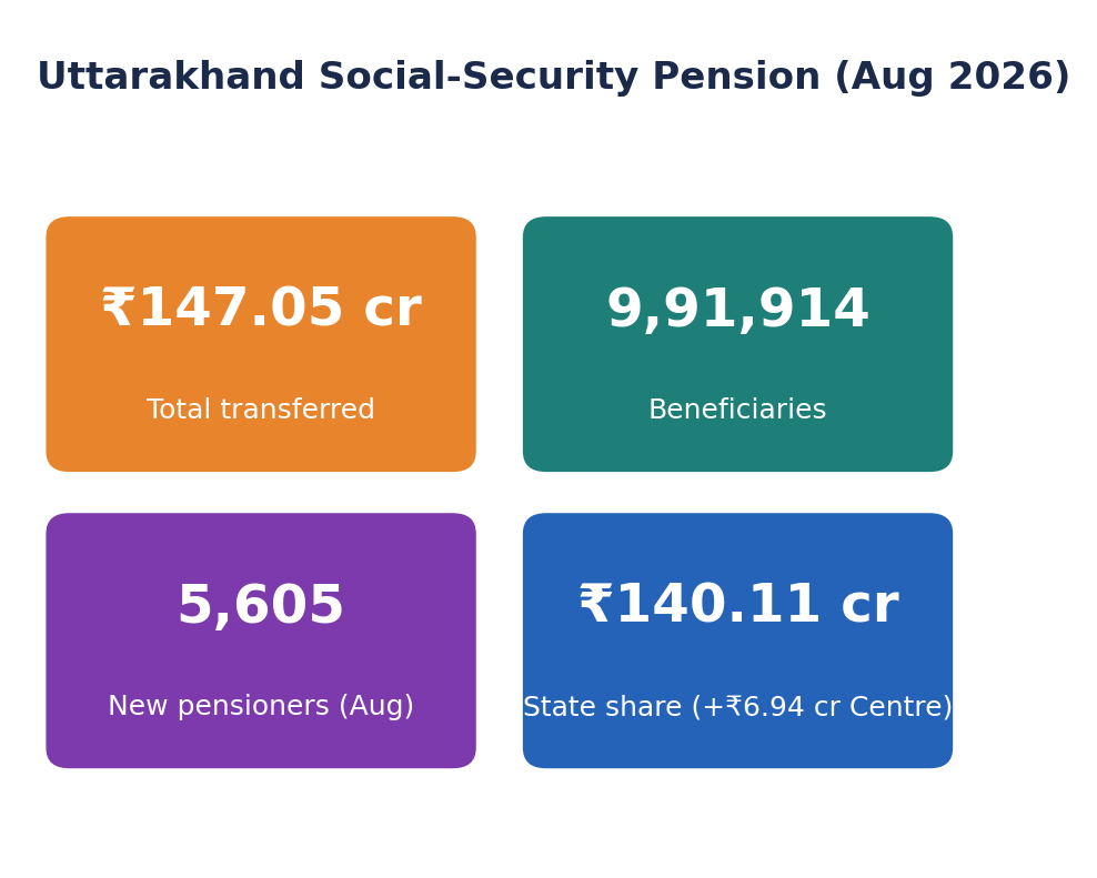 स्टैट-टाइल: ₹147.05 करोड़ हस्तांतरित, 9,91,914 लाभार्थी, 5,605 नए पेंशनधारक, ₹140.11 करोड़ राज्य हिस्सा।