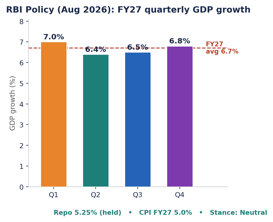 FY27 तिमाही GDP वृद्धि का बार चार्ट; रेपो 5.25%, CPI 5.0%, तटस्थ रुख।