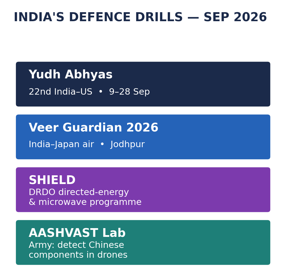 भारत के सितंबर 2026 रक्षा अभ्यासों की स्टैट-टाइल्स: युद्ध अभ्यास, वीर गार्जियन 2026, DRDO SHIELD और सेना की AASHVAST लैब।