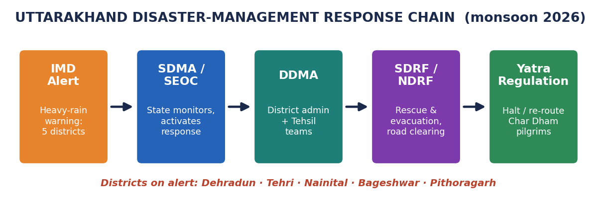 उत्तराखंड की आपदा-प्रबंधन प्रतिक्रिया श्रृंखला का फ्लोचार्ट: IMD अलर्ट → SDMA/SEOC → DDMA → SDRF/NDRF → चार धाम यात्रा नियमन।