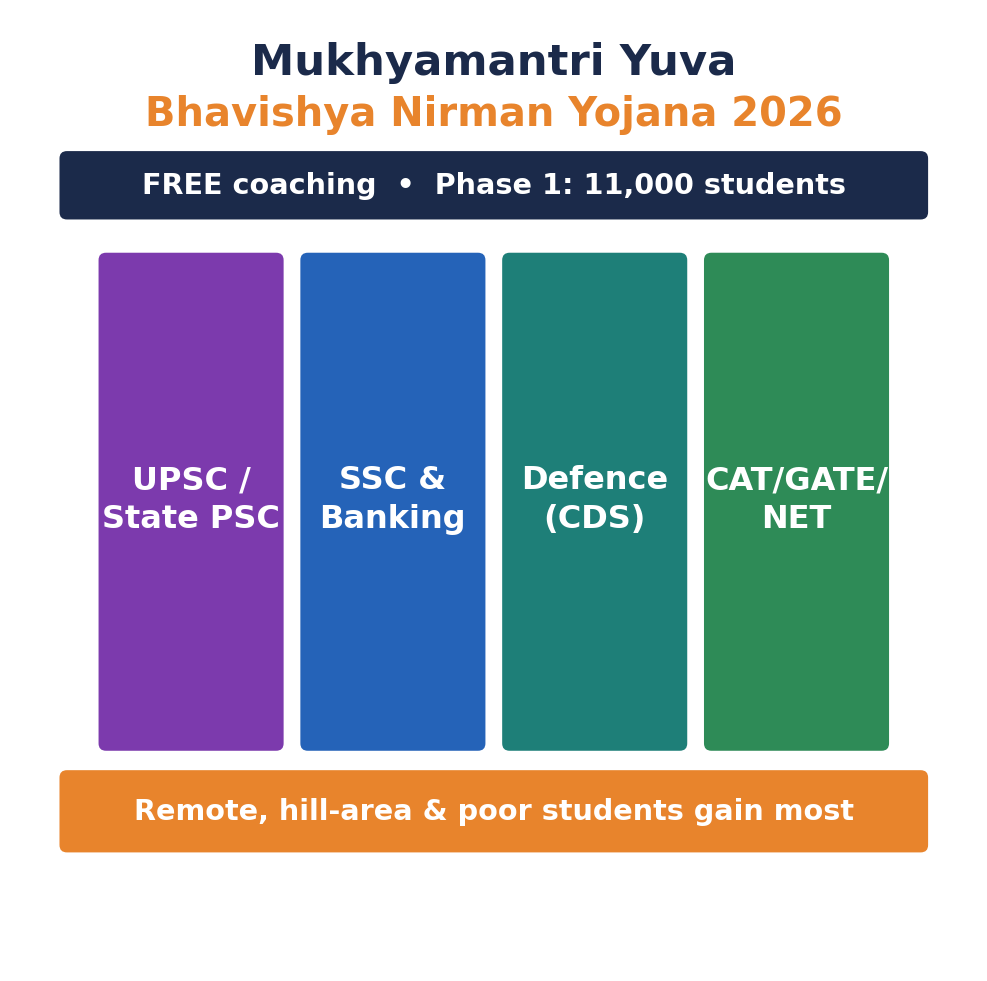 युवा भविष्य निर्माण योजना का स्तंभ आरेख — UPSC/PSC, SSC व बैंकिंग, रक्षा और CAT/GATE/NET के लिए मुफ्त कोचिंग, चरण-1 में 11,000 छात्र।
