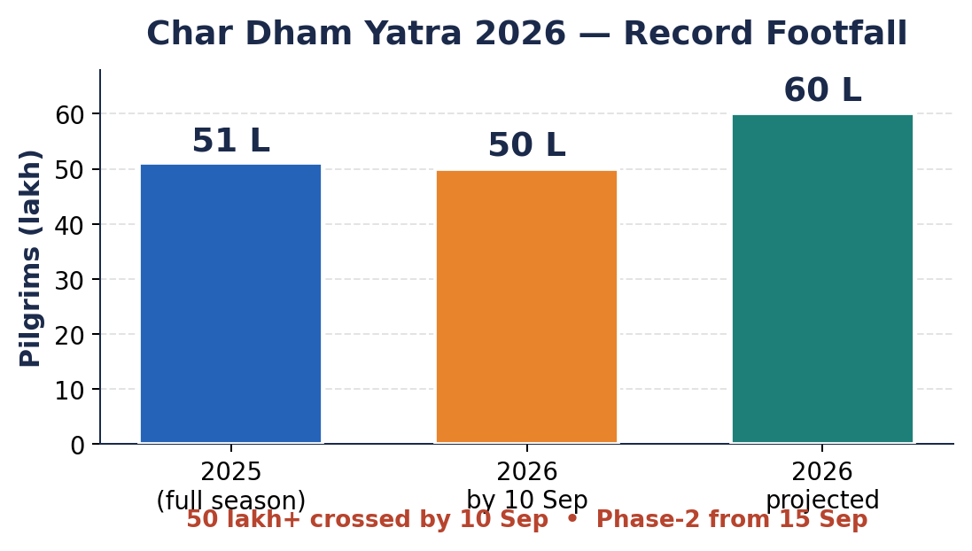चार धाम यात्रा श्रद्धालुओं का बार चार्ट: 2025 में 51 लाख, 10 सितंबर 2026 तक 50 लाख, और 2026 के लिए अनुमानित 60 लाख।