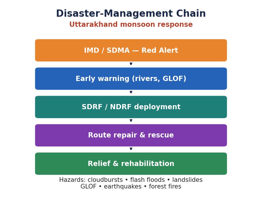 उत्तराखंड की मानसून आपदा-प्रबंधन श्रृंखला का फ़्लोचार्ट: IMD/SDMA रेड अलर्ट, पूर्व-चेतावनी, SDRF/NDRF तैनाती, मार्ग मरम्मत व बचाव, राहत व पुनर्वास।