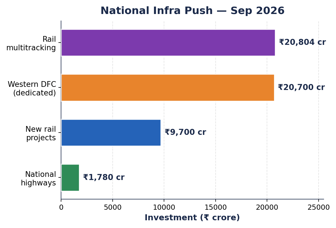 सितंबर 2026 में राष्ट्रीय अवसंरचना निवेश का क्षैतिज बार चार्ट: रेल मल्टीट्रैकिंग ₹20,804 करोड़, पश्चिमी DFC ₹20,700 करोड़, नई रेल परियोजनाएँ ₹9,700 करोड़, राष्ट्रीय राजमार्ग ₹1,780 करोड़।
