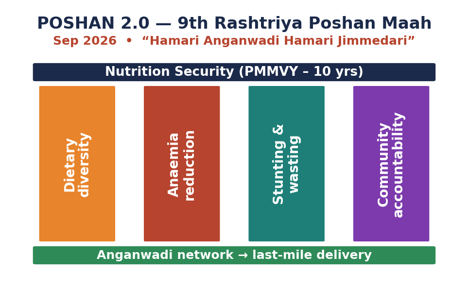 POSHAN 2.0 का स्तंभ आरेख: चार स्तंभ—आहार-विविधता, रक्ताल्पता में कमी, बौनापन व दुबलापन, सामुदायिक जवाबदेही—पोषण सुरक्षा व आंगनवाड़ी नेटवर्क के अंतर्गत।