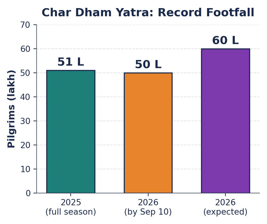 बार चार्ट जो चार धाम श्रद्धालु संख्या दर्शाता है: 2025 में 51 लाख, 10 सितंबर 2026 तक 50 लाख और 60 लाख अनुमानित।