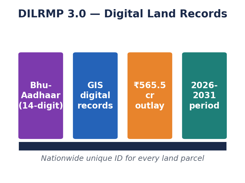 DILRMP 3.0 का स्तंभ आरेख: भू-आधार 14-अंकीय ID, GIS अभिलेख, 565.5 करोड़ रुपये परिव्यय और 2026-2031 अवधि।