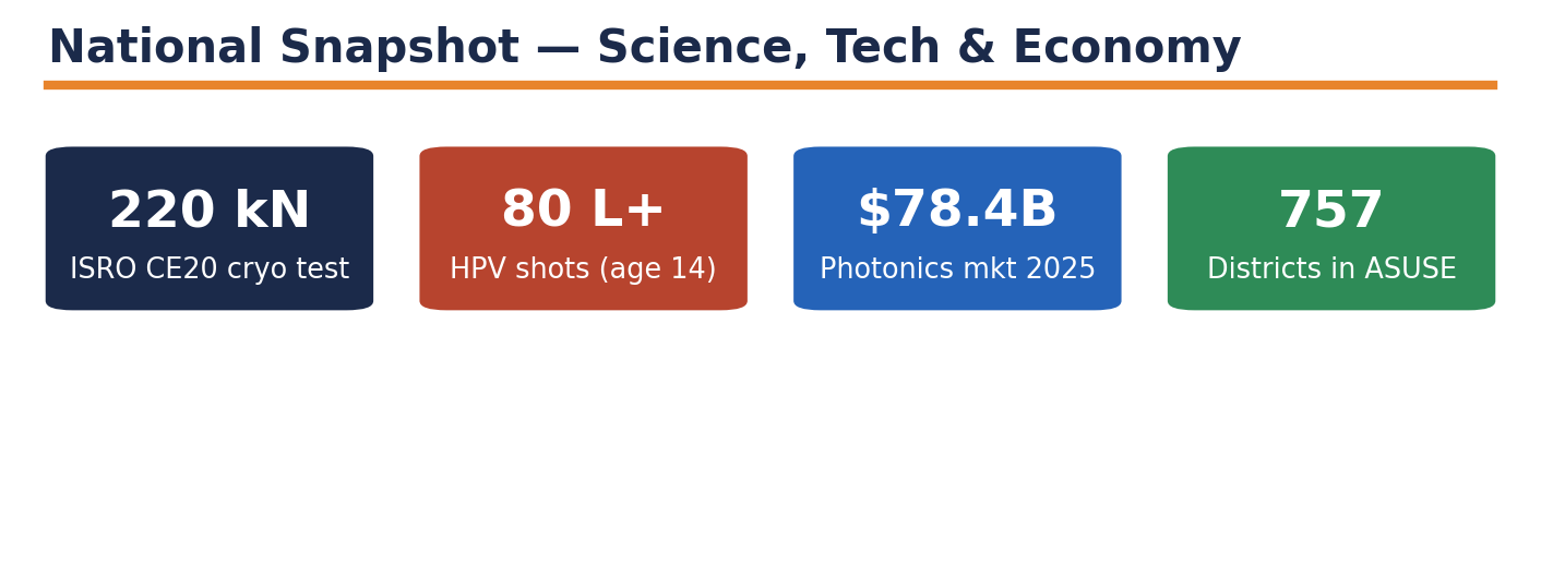 स्टैट टाइल्स: ISRO CE20 220 kN पर, 80 लाख+ HPV टीकाकरण, 78.4 अरब डॉलर फोटोनिक्स बाज़ार और 757 जिलों का सर्वेक्षण।