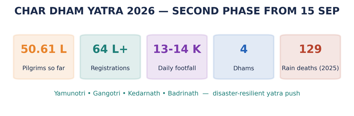 चारधाम यात्रा 2026 की स्टैट-टाइल पंक्ति: 50.61 लाख श्रद्धालु, 64 लाख+ पंजीकरण, 13-14 हज़ार दैनिक आवाजाही, 4 धाम, 129 वर्षा-मृत्यु।