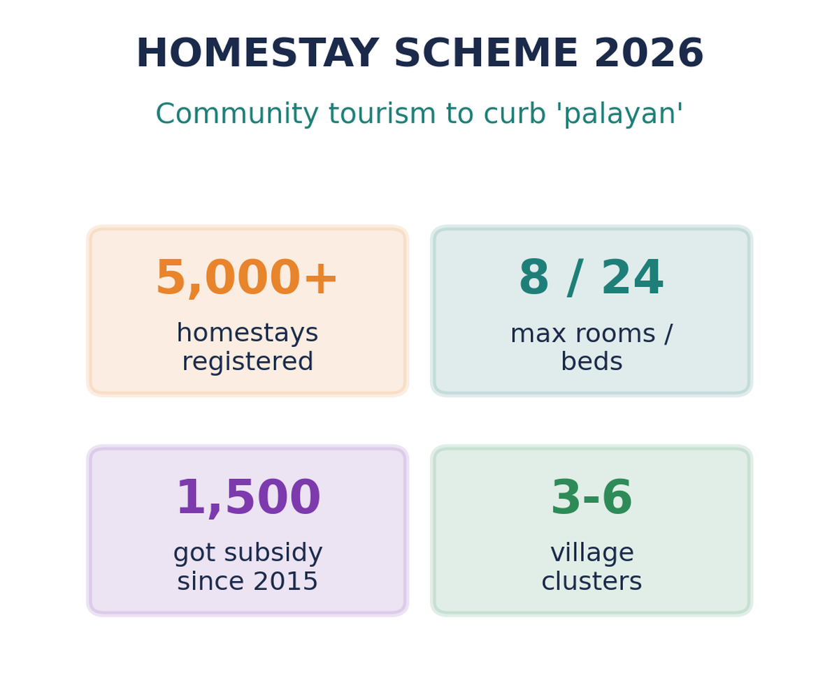 2026 होमस्टे योजना की स्टैट-टाइलें: 5000+ होमस्टे, 8 कमरे/24 बिस्तर, 2015 से 1500 सब्सिडी-प्राप्त, 3-6 गाँव क्लस्टर।