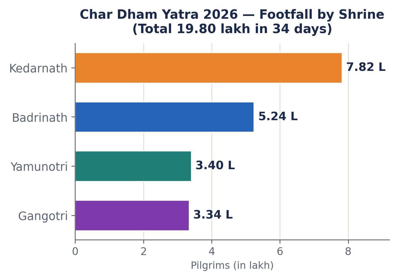 चारधाम यात्रा 2026 की धाम-वार श्रद्धालु संख्या का बार चार्ट: केदारनाथ 7.82 लाख, बद्रीनाथ 5.24 लाख, यमुनोत्री 3.40 लाख, गंगोत्री 3.34 लाख।