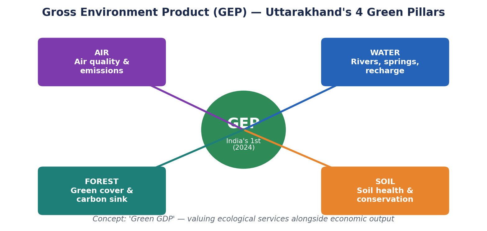 उत्तराखंड के सकल पर्यावरण उत्पाद का माइंड-मैप जिसमें केंद्रीय GEP नोड चार हरित स्तंभों — वायु, जल, वन व मृदा — से जुड़ा है।