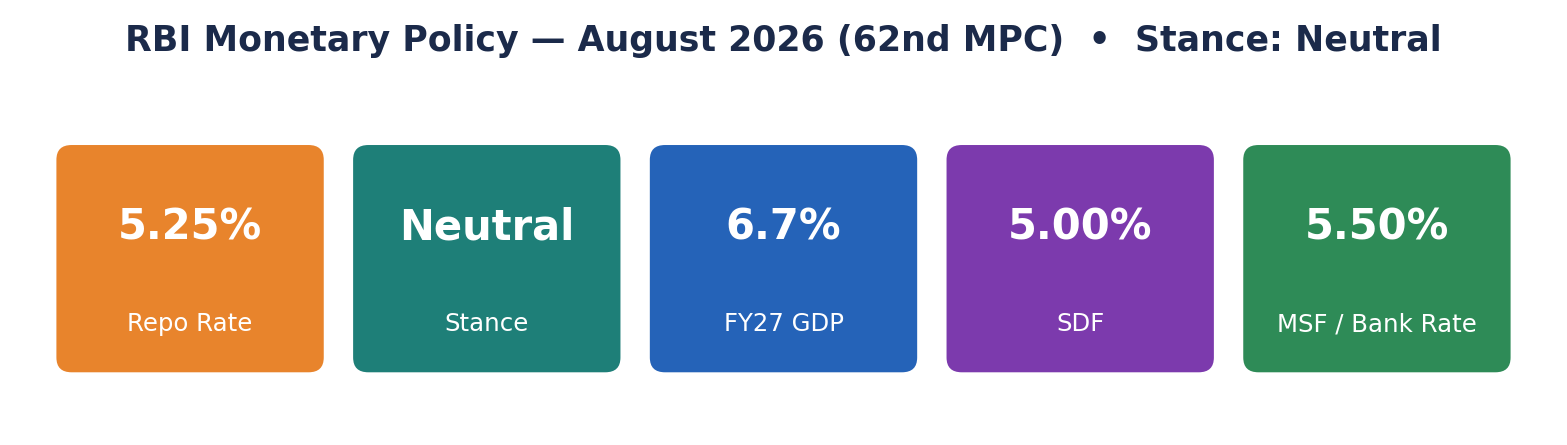 RBI अगस्त 2026 नीति की स्टैट-टाइल पंक्ति: रेपो दर 5.25%, तटस्थ रुख, FY27 GDP 6.7%, SDF 5.00%, MSF/बैंक दर 5.50%।