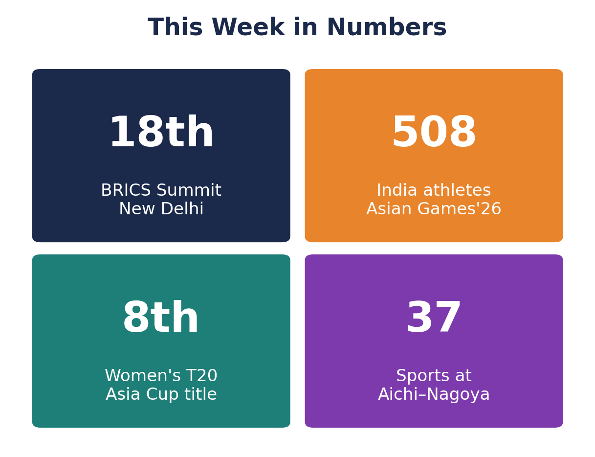 स्टैट टाइल: नई दिल्ली में 18वां BRICS शिखर सम्मेलन, 2026 एशियाई खेलों में भारत के 508 खिलाड़ी, भारत का 8वां महिला T20 एशिया कप खिताब, आइची-नागोया में 37 खेल।