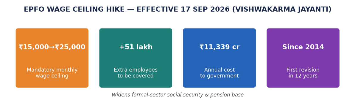EPFO वेतन सीमा आंकड़े: ₹15,000 → ₹25,000, 51 लाख अधिक कर्मचारी, ₹11,339 करोड़ वार्षिक लागत।