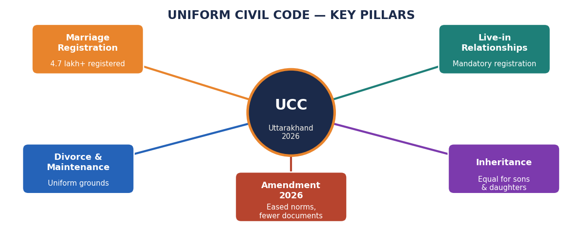 उत्तराखंड UCC का माइंड-मैप — विवाह पंजीकरण, लिव-इन, तलाक, उत्तराधिकार व 2026 संशोधन।