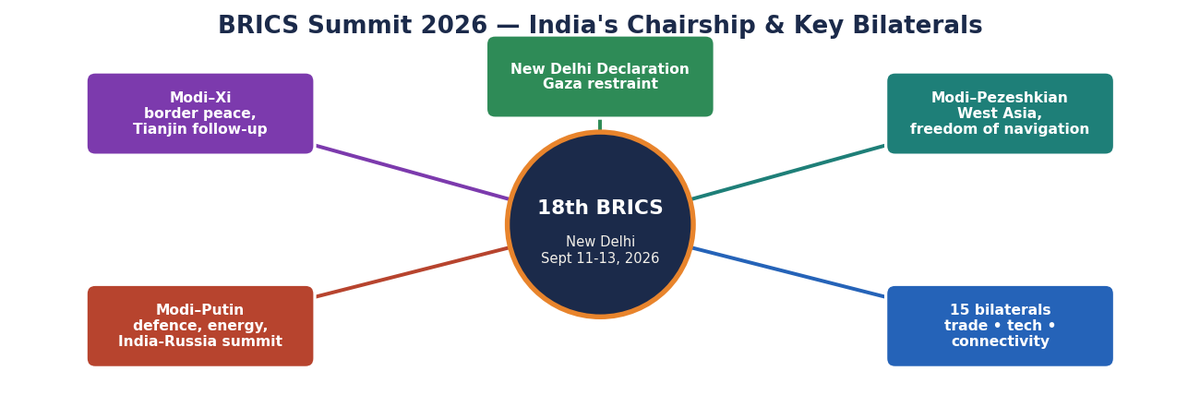 नई दिल्ली में 18वें BRICS शिखर सम्मेलन 2026 और PM मोदी की प्रमुख द्विपक्षीय बैठकों का माइंड-मैप।