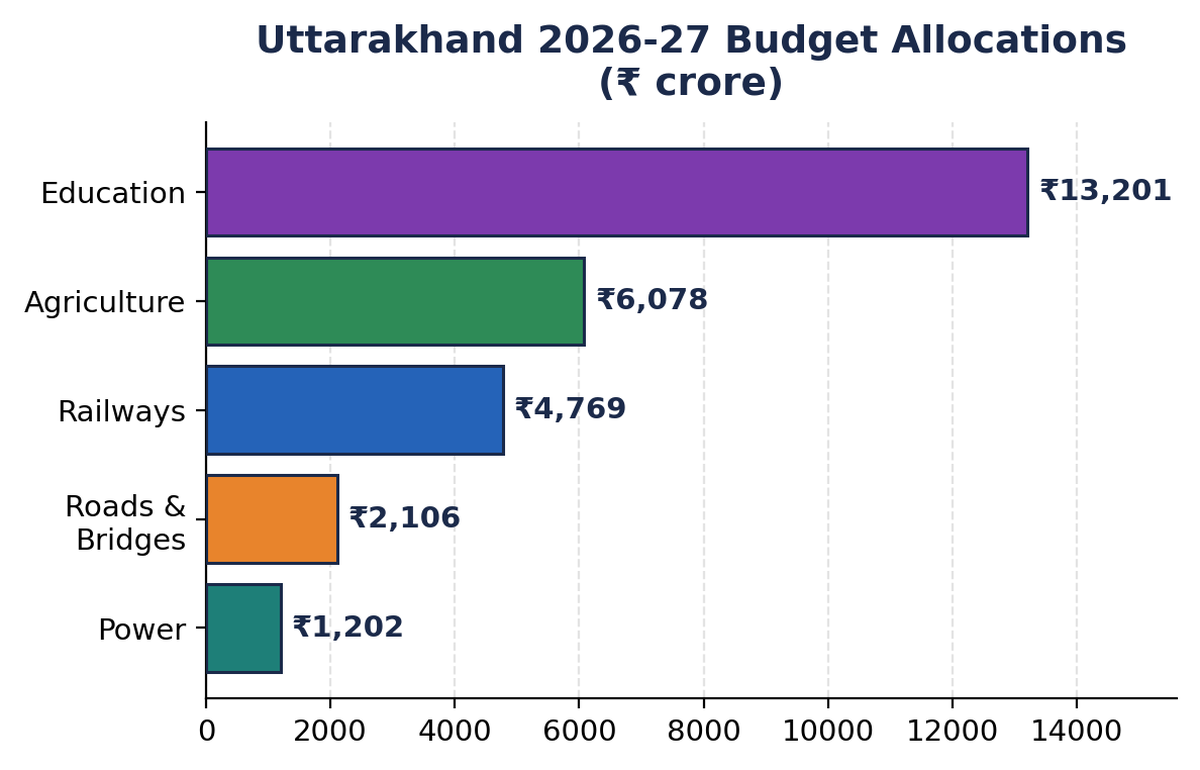उत्तराखंड के 2026-27 बजट आवंटन का क्षेत्रवार बार चार्ट: शिक्षा, कृषि, रेल, सड़क और बिजली।