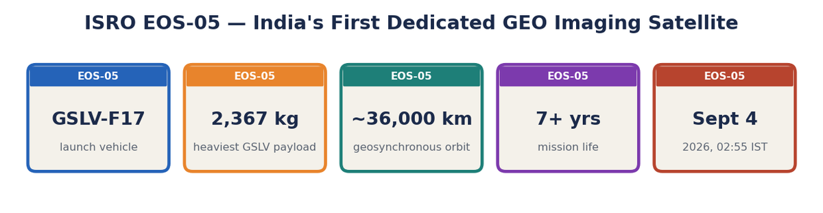ISRO EOS-05 के प्रमुख तथ्यों की स्टैट-टाइल पंक्ति: GSLV-F17, 2,367 kg, ~36,000 km कक्षा, 7+ वर्ष आयु।