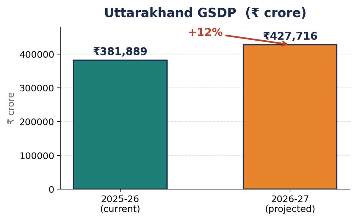 उत्तराखंड GSDP का बार चार्ट: ₹3,81,889 करोड़ (2025-26), ~12% बढ़कर ₹4,27,716 करोड़ (2026-27)।