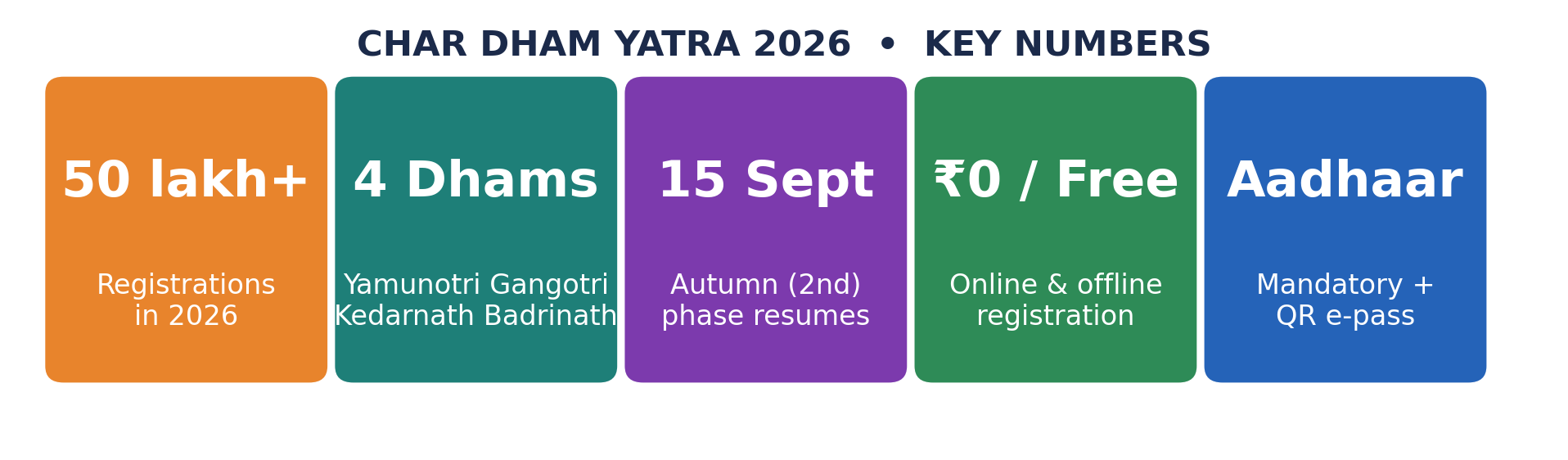 स्टैट-टाइल पंक्ति: चारधाम यात्रा 2026 मुख्य आंकड़े — 50 लाख+ पंजीकरण, 4 धाम, 15 सितंबर शरद चरण, मुफ्त पंजीकरण, आधार अनिवार्य।