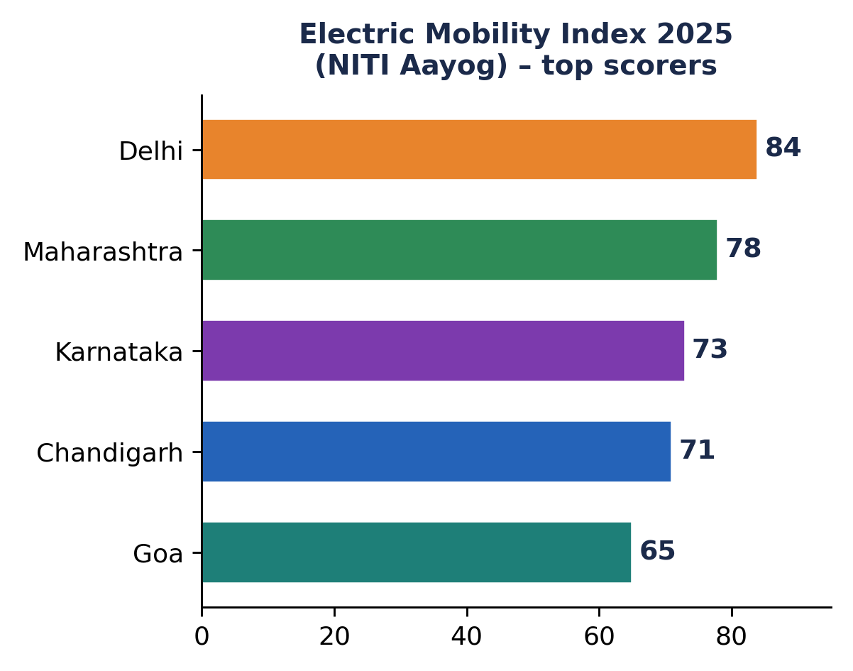 इंडिया इलेक्ट्रिक मोबिलिटी इंडेक्स 2025 के शीर्ष राज्यों का क्षैतिज बार चार्ट — दिल्ली 84, महाराष्ट्र 78, कर्नाटक 73, चंडीगढ़ 71, गोवा 65।