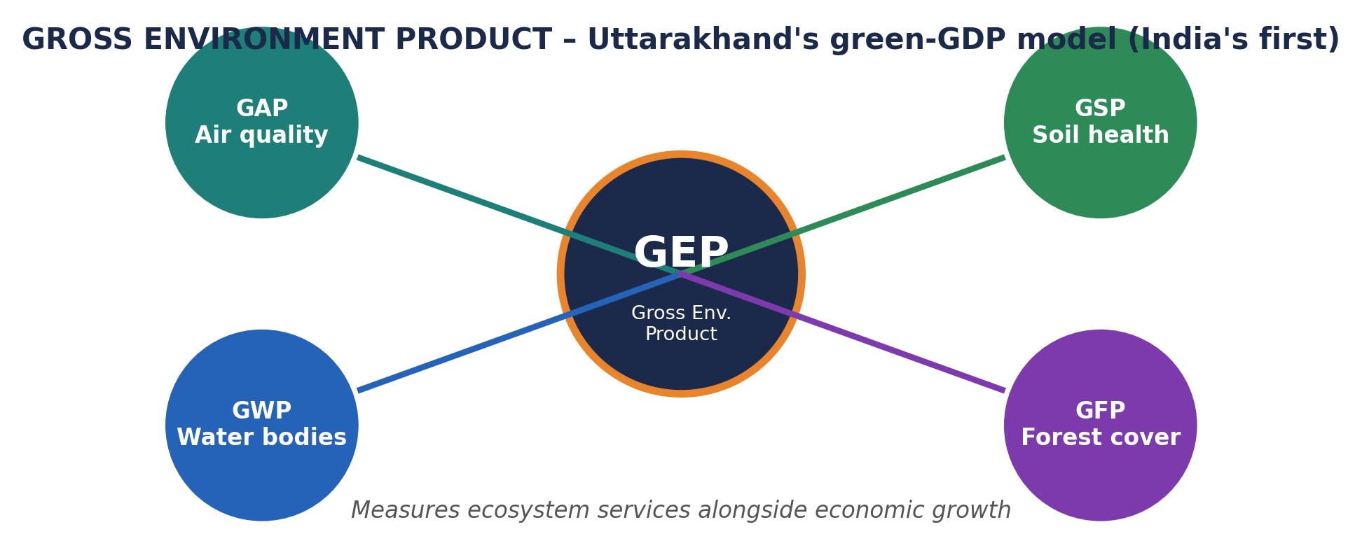 सकल पर्यावरण उत्पाद का माइंड-मैप: केंद्रीय GEP नोड चार घटकों से जुड़ा — GAP वायु गुणवत्ता, GWP जल निकाय, GSP मृदा स्वास्थ्य, GFP वन आवरण।