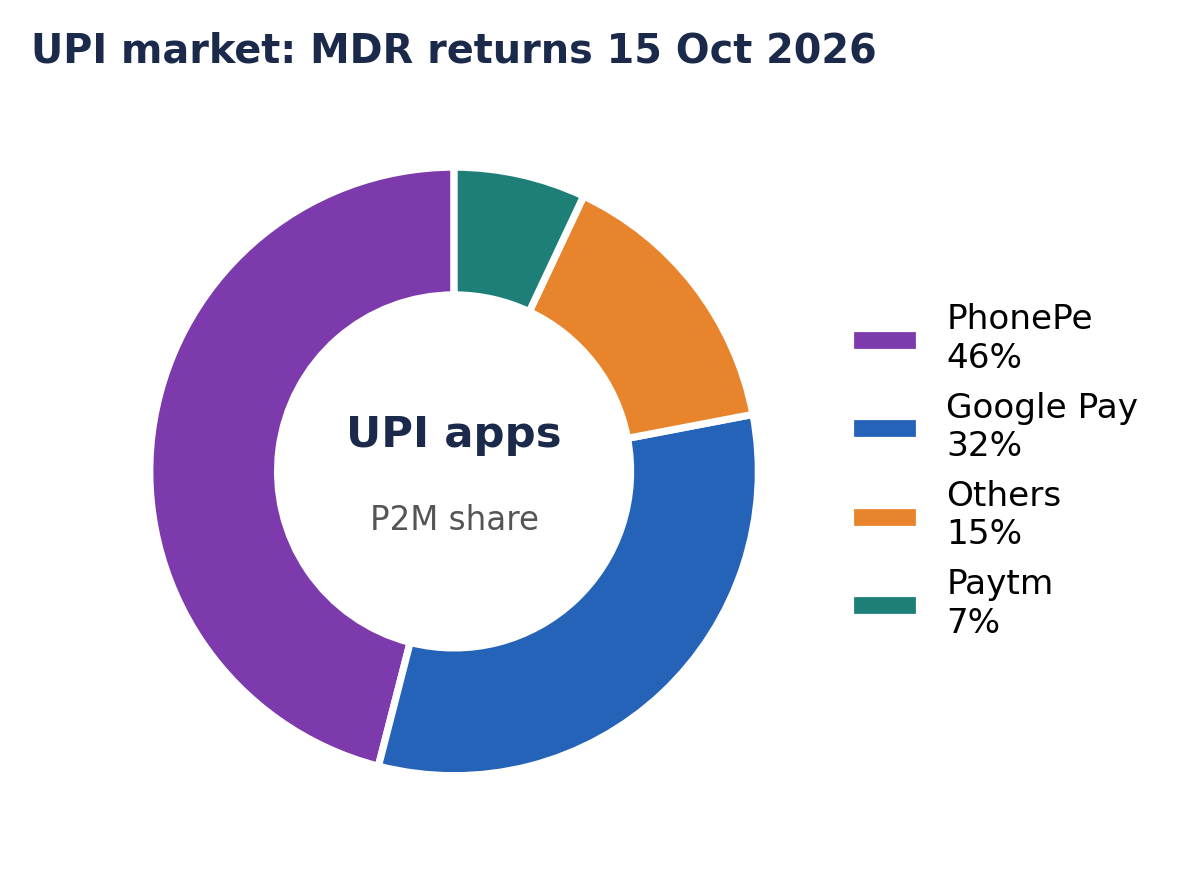 UPI ऐप बाजार हिस्सेदारी का डोनट चार्ट — PhonePe 46%, Google Pay 32%, अन्य 15%, Paytm 7% — 15 अक्टूबर 2026 से MDR लौटना।