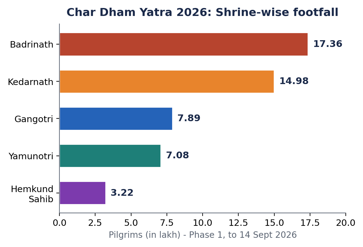 2026 चारधाम पहले चरण में धामवार श्रद्धालु संख्या का बार चार्ट, बद्रीनाथ सर्वाधिक 17.36 लाख।