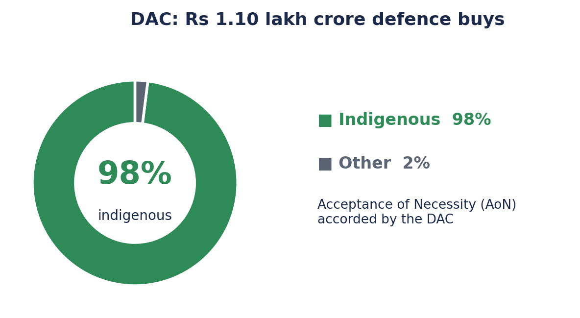 डोनट चार्ट: DAC की 1.10 लाख करोड़ रुपये की रक्षा खरीद का 98% भारतीय उद्योग से।