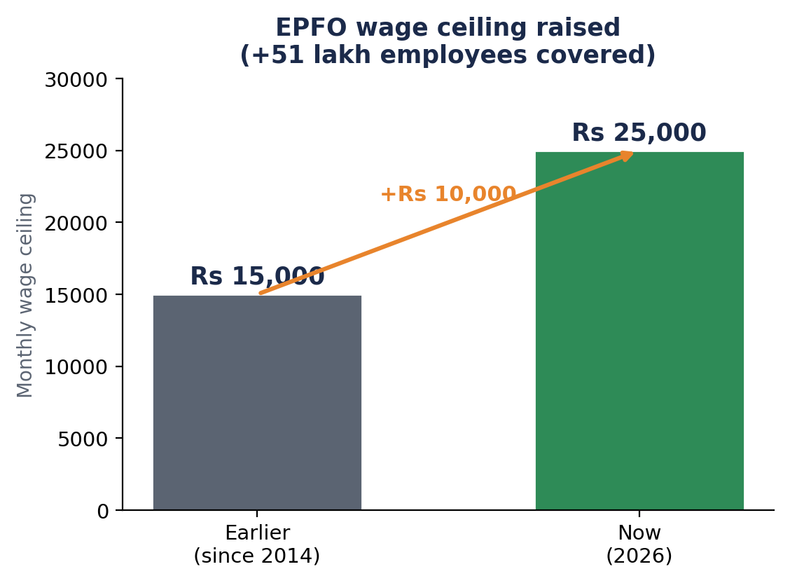 EPFO वेतन सीमा 15,000 से 25,000 रुपये बढ़ने का बार चार्ट, 51 लाख नए सदस्य।
