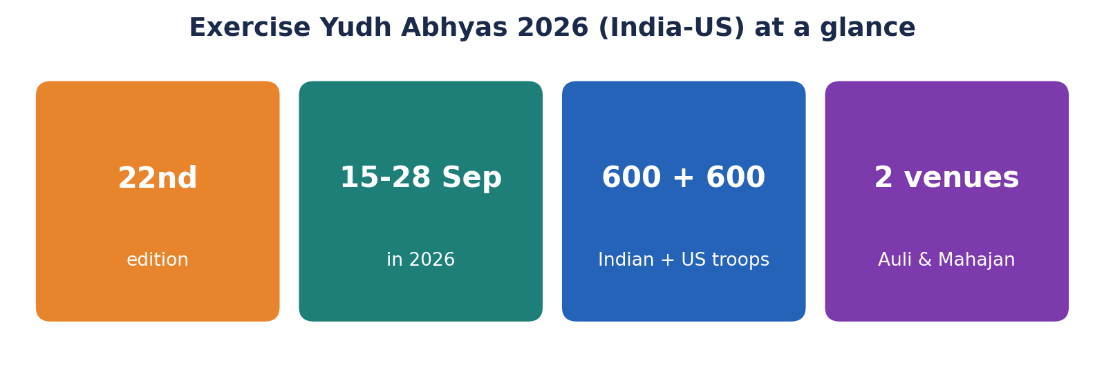युद्ध अभ्यास 2026 के स्टैट-टाइल: 22वाँ संस्करण, 600+600 सैनिक, दो स्थल, 15-28 सितंबर।