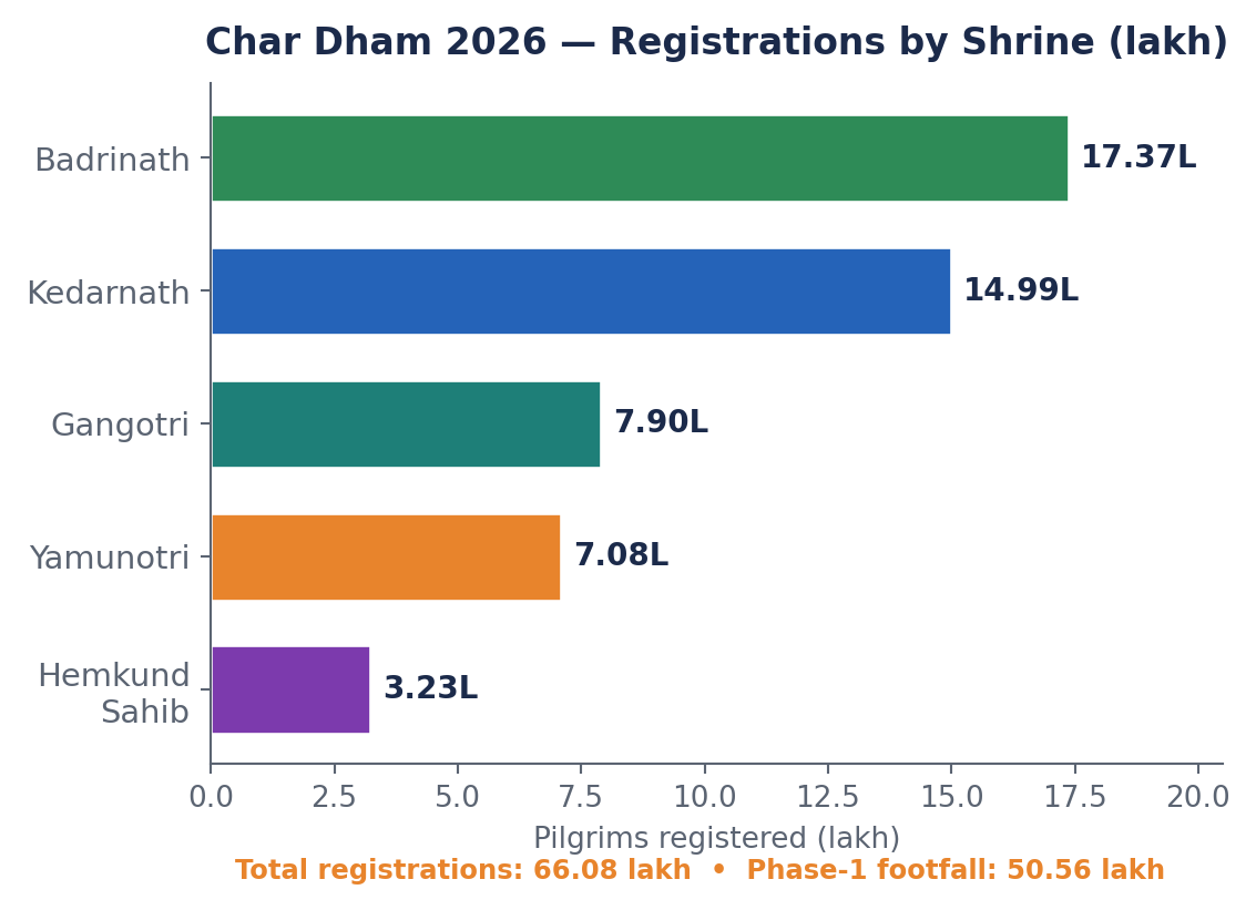 चारधाम 2026 पंजीकरण का धाम-वार बार चार्ट (लाख में): बद्रीनाथ 17.37, केदारनाथ 14.99, गंगोत्री 7.90, यमुनोत्री 7.08, हेमकुंड साहिब 3.23।
