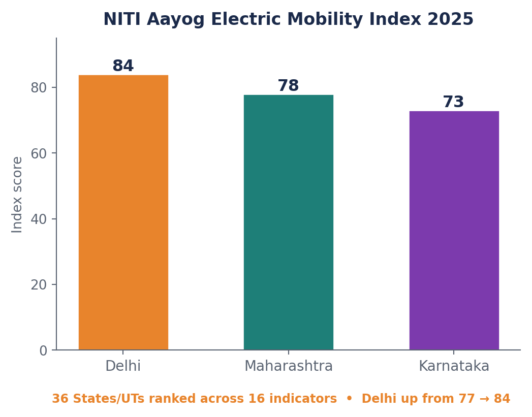 नीति आयोग इलेक्ट्रिक मोबिलिटी इंडेक्स 2025 के शीर्ष राज्यों का बार चार्ट: दिल्ली 84, महाराष्ट्र 78, कर्नाटक 73।
