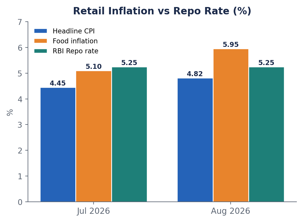 जुलाई व अगस्त 2026 हेतु शीर्ष CPI, खाद्य महंगाई व RBI रेपो दर का समूहित बार चार्ट: CPI 4.45% से 4.82%, खाद्य 5.10% से 5.95%, रेपो 5.25% पर स्थिर।