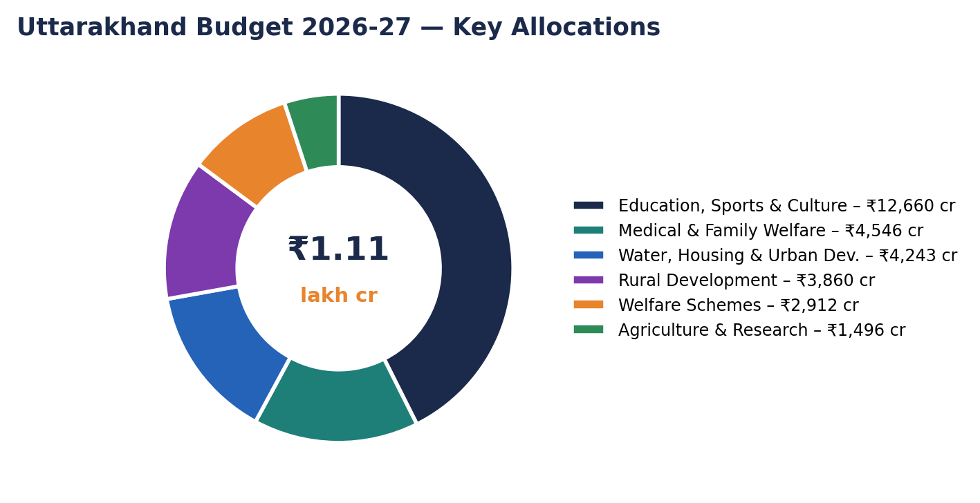 Donut chart of Uttarakhand Budget 2026-27 major sector allocations led by education and health.