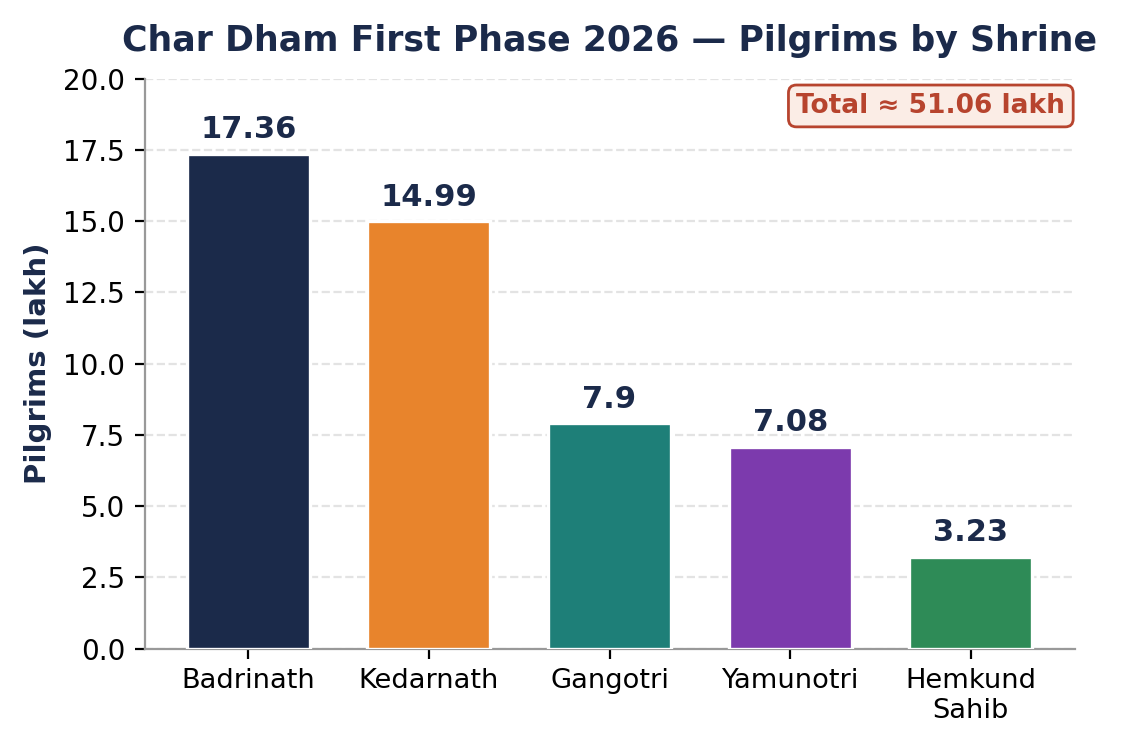 Bar chart of first-phase Char Dham pilgrims by shrine, Badrinath highest at 17.36 lakh.