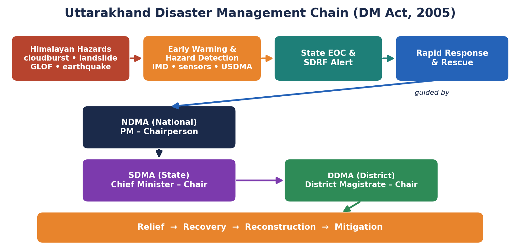 Flowchart of Uttarakhand's disaster-management chain from hazard detection to NDMA-SDMA-DDMA response and recovery.