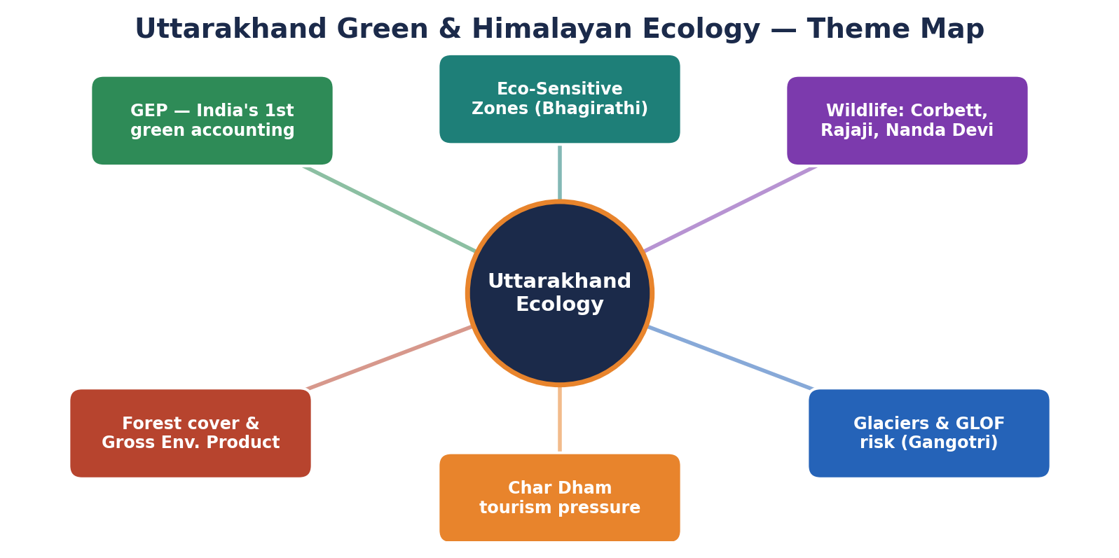 Mind-map of Uttarakhand's green and ecology themes: GEP, eco-sensitive zones, wildlife parks, glaciers and Char Dham tourism.