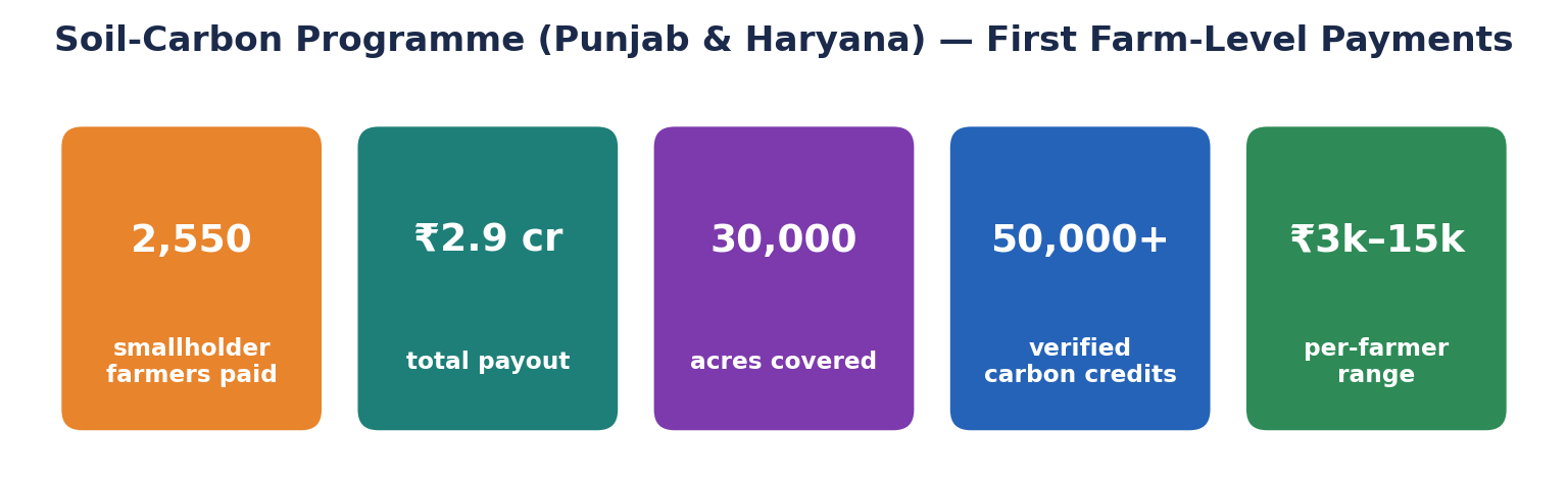 Stat-tile row of the soil-carbon programme: 2,550 farmers, Rs 2.9 crore, 30,000 acres, 50,000+ credits.
