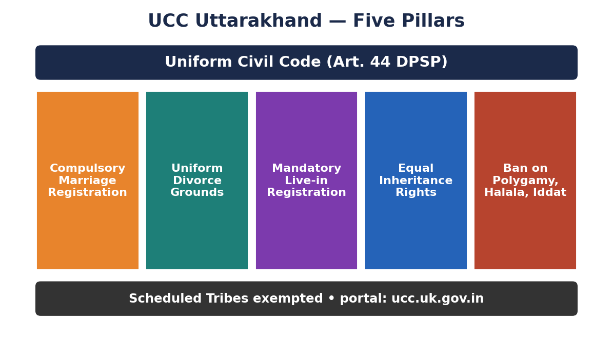 Five-pillar diagram of UCC provisions: marriage registration, divorce uniformity, live-in registration, equal inheritance, banned practices.