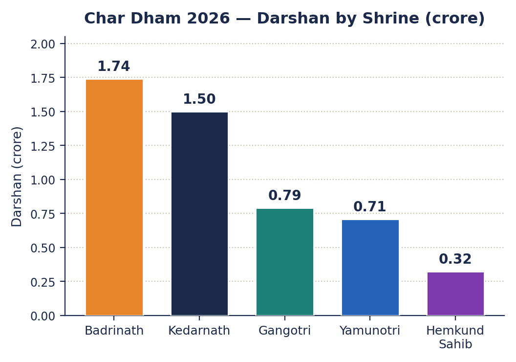 Bar chart of Char Dham 2026 darshan by shrine: Badrinath 1.74 cr, Kedarnath 1.50 cr, Gangotri 0.79 cr, Yamunotri 0.71 cr, Hemkund Sahib 0.32 cr.
