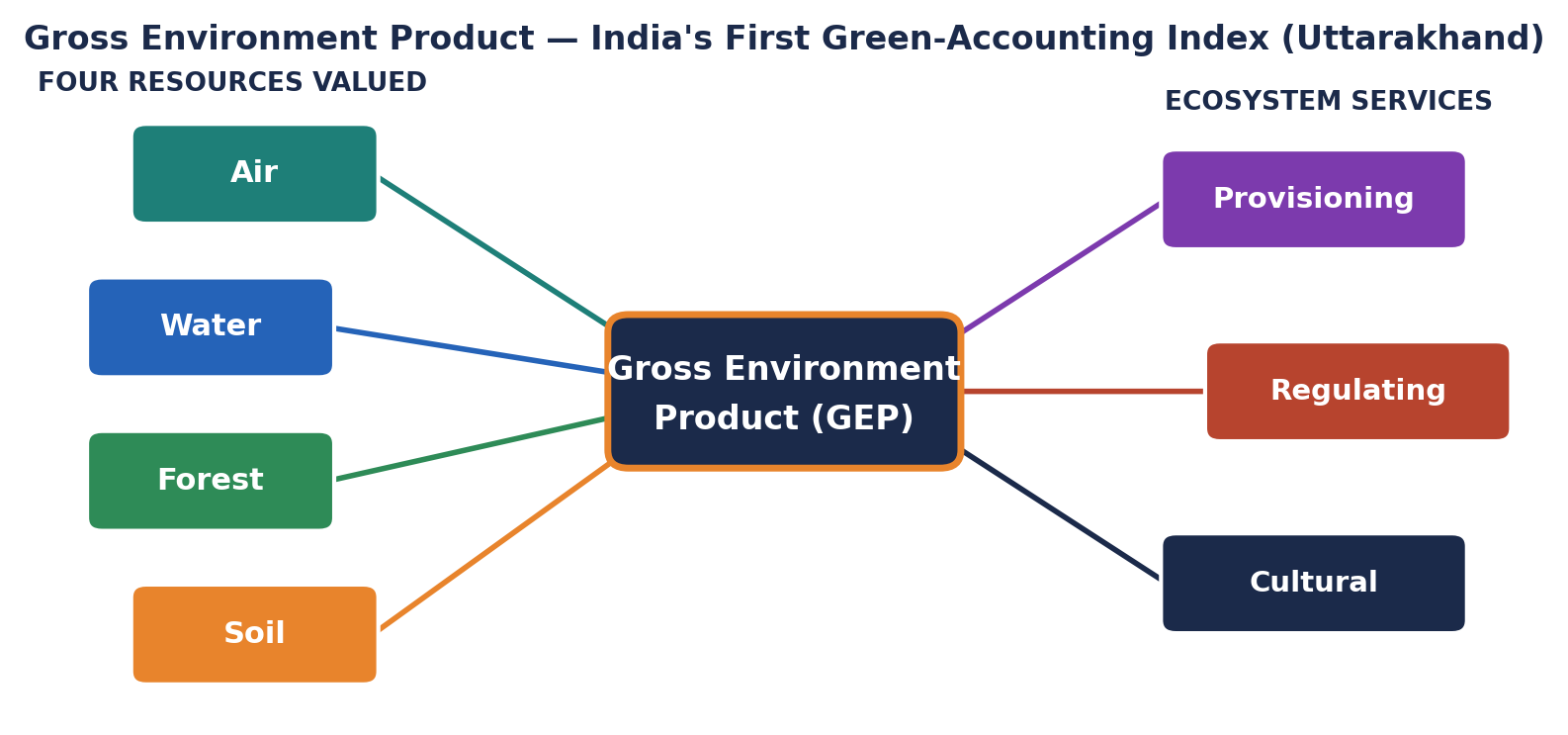 Mind-map of Gross Environment Product showing four pillars (air, water, forest, soil) and three ecosystem-service types (provisioning, regulating, cultural).