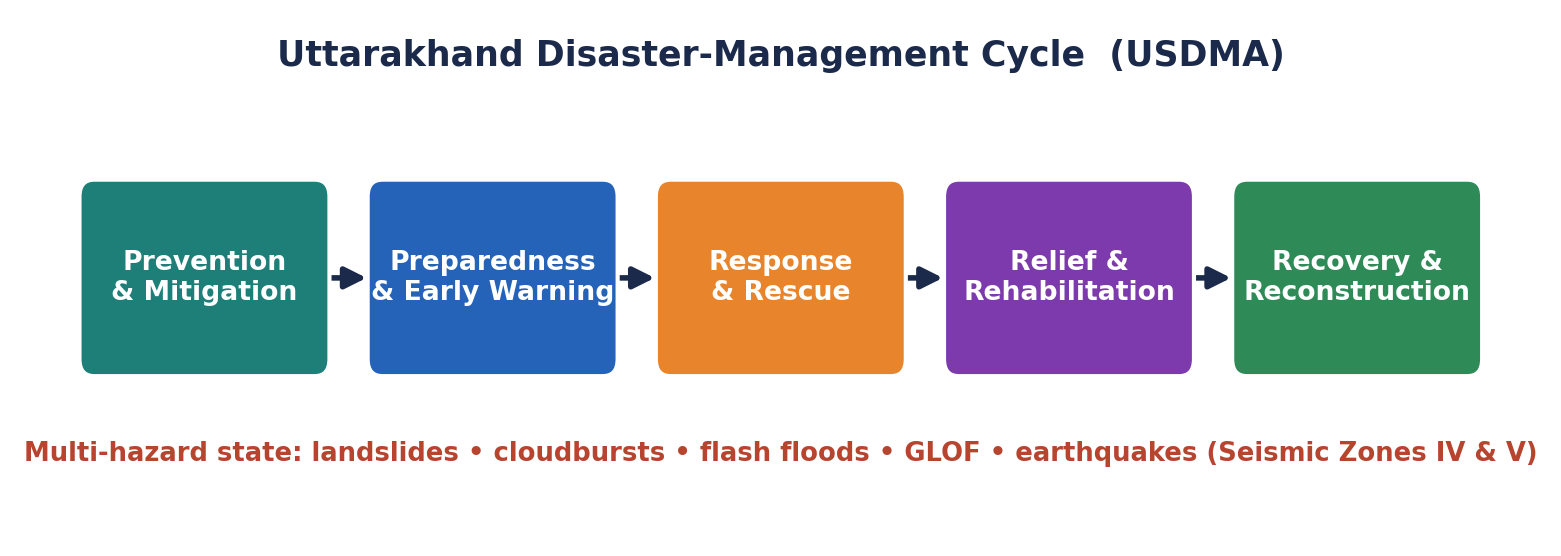 Flowchart of Uttarakhand's disaster-management cycle: Prevention & Mitigation, Preparedness & Early Warning, Response & Rescue, Relief, Recovery & Reconstruction.